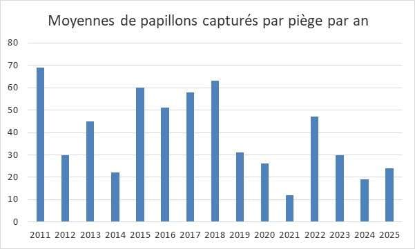 Moyennes de papillons capturés par piège par an - FREDON Bretagne